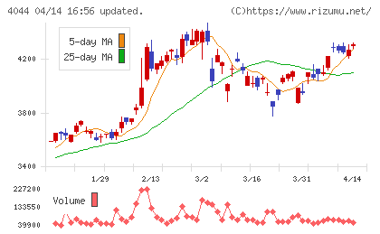 セントラル硝子チャート