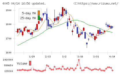 東亞合成チャート