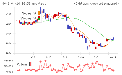 大阪ソーダチャート