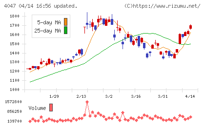 関東電化工業チャート