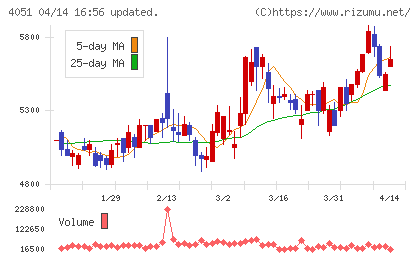 GMOフィナンシャルゲートチャート