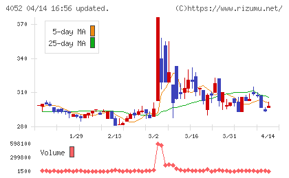 フィーチャチャート