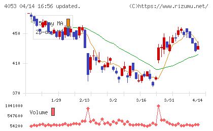 Sun Asteriskチャート