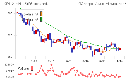 日本情報クリエイトチャート