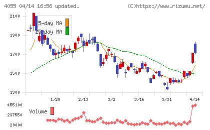 ティアンドエスグループチャート