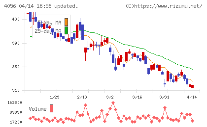 ニューラルグループチャート