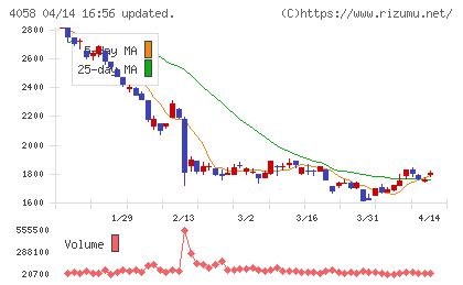 トヨクモチャート