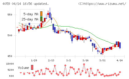 まぐまぐチャート