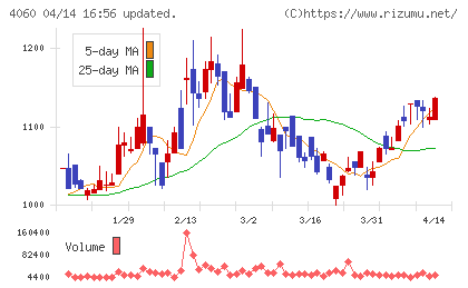 ｒａｋｕｍｏチャート