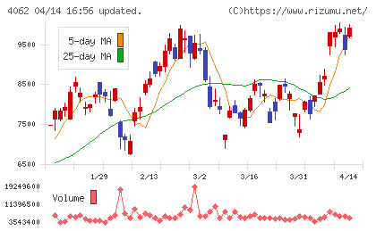 イビデンチャート