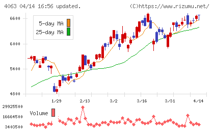 信越化学工業チャート