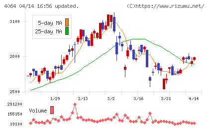 日本カーバイド工業チャート