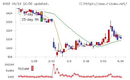 ＢｌｕｅＭｅｍｅチャート