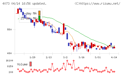 ジィ・シィ企画チャート