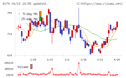 ラキールチャート