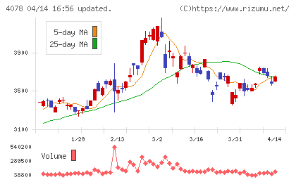 堺化学工業チャート