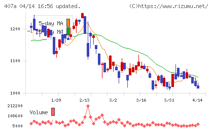 ＵＮＩＣＯＮホールディングスチャート