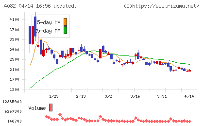 第一稀元素化学工業チャート