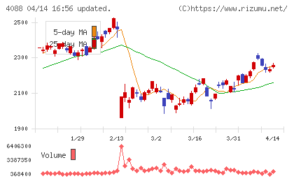エア・ウォーターチャート