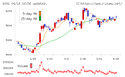 日本酸素ホールディングスチャート