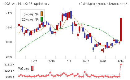 日本化学工業チャート