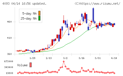 東邦アセチレンチャート