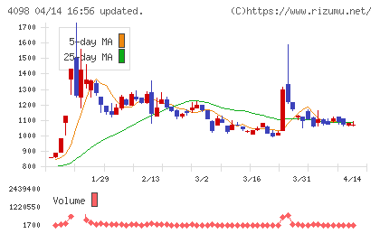チタン工業チャート