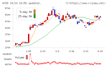 四国化成ホールディングスチャート