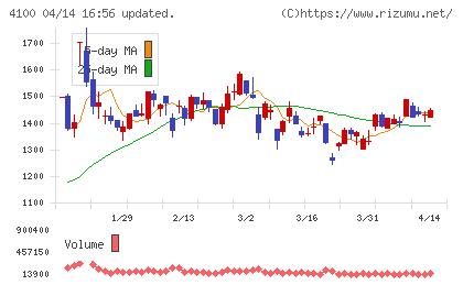 戸田工業チャート