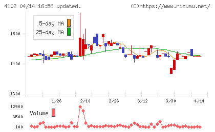 丸尾カルシウムチャート