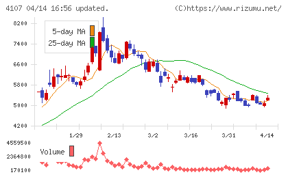 伊勢化学工業チャート