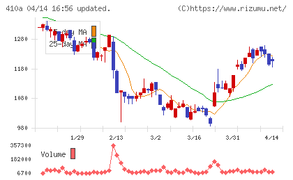 ＧＭＯコマースチャート