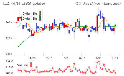 保土谷化学工業チャート
