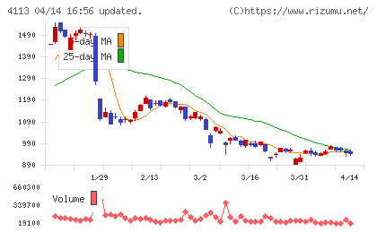 田岡化学工業チャート