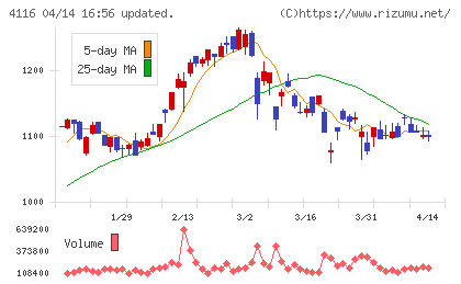 大日精化工業チャート
