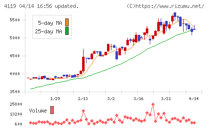 日本ピグメントホールディングスチャート
