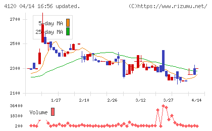 スガイ化学工業チャート