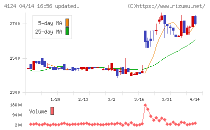 大阪油化工業チャート