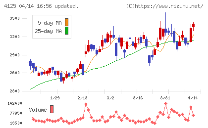 三和油化工業チャート