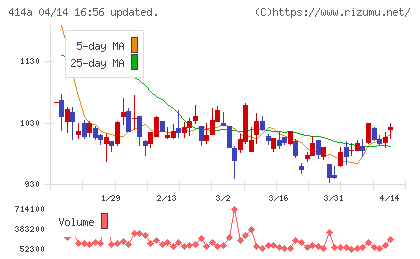オーバーラップホールディングスチャート