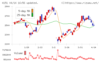 協和キリンチャート
