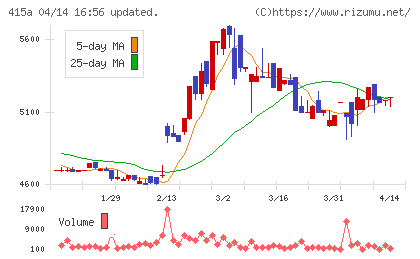ＧＭＯ　ＴＥＣＨホールディングスチャート