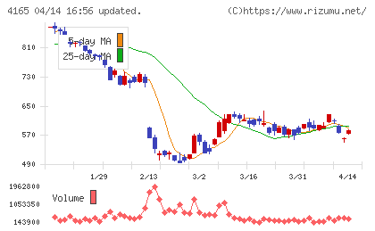 プレイドチャート