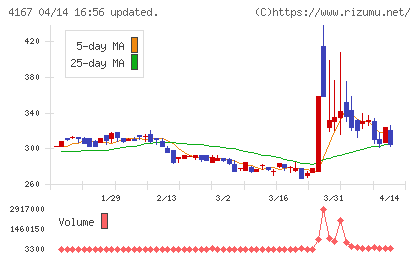 ココペリチャート