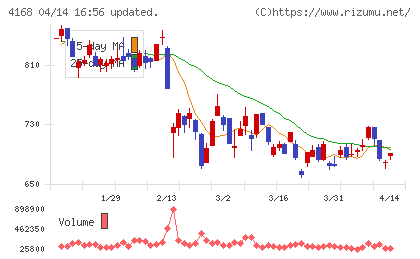 ヤプリチャート
