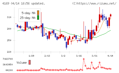ENECHANGEチャート