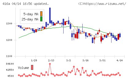 富士ユナイトホールディングスチャート