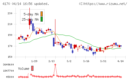 Ｋａｉｚｅｎ　Ｐｌａｔｆｏｒｍチャート