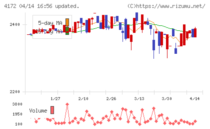 Ｈｉクラテスチャート