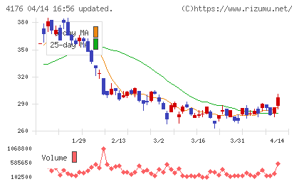 ココナラチャート